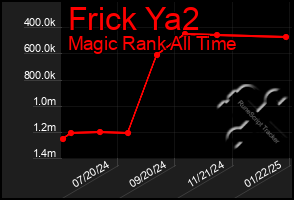 Total Graph of Frick Ya2