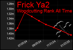 Total Graph of Frick Ya2