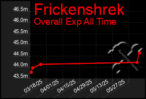 Total Graph of Frickenshrek