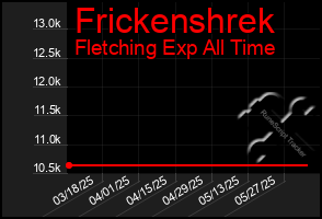 Total Graph of Frickenshrek