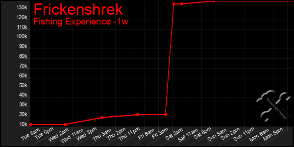 Last 7 Days Graph of Frickenshrek