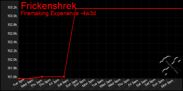 Last 31 Days Graph of Frickenshrek