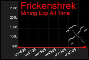 Total Graph of Frickenshrek