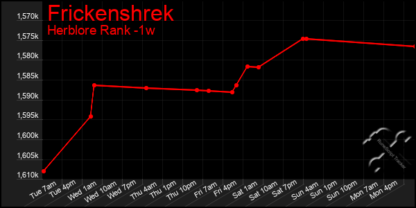 Last 7 Days Graph of Frickenshrek