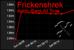 Total Graph of Frickenshrek