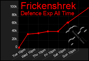 Total Graph of Frickenshrek