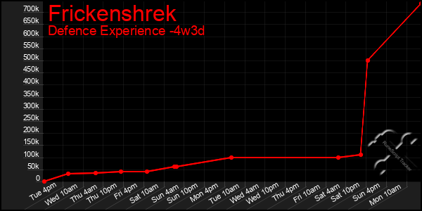 Last 31 Days Graph of Frickenshrek