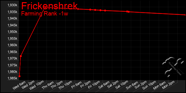 Last 7 Days Graph of Frickenshrek