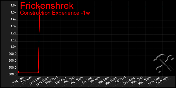 Last 7 Days Graph of Frickenshrek