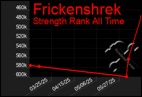 Total Graph of Frickenshrek