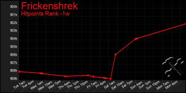 Last 7 Days Graph of Frickenshrek