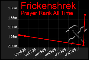 Total Graph of Frickenshrek
