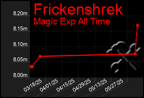 Total Graph of Frickenshrek