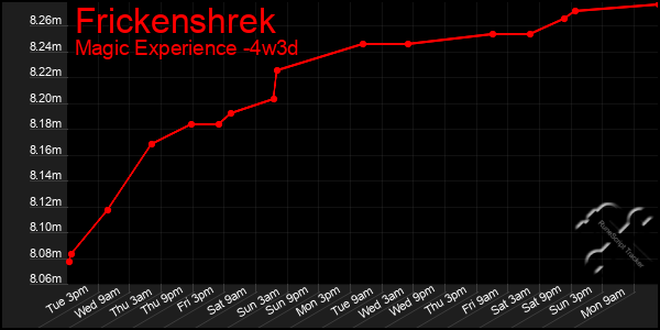 Last 31 Days Graph of Frickenshrek