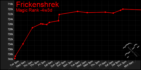 Last 31 Days Graph of Frickenshrek