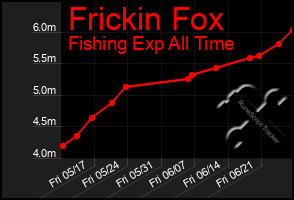 Total Graph of Frickin Fox