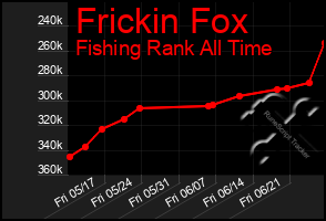 Total Graph of Frickin Fox