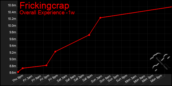 Last 7 Days Graph of Frickingcrap