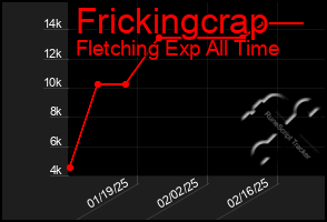 Total Graph of Frickingcrap