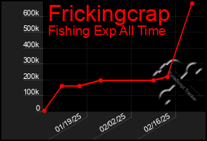 Total Graph of Frickingcrap