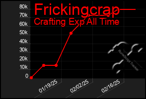 Total Graph of Frickingcrap