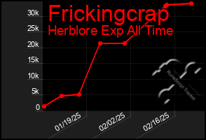 Total Graph of Frickingcrap