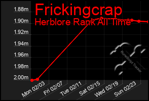 Total Graph of Frickingcrap