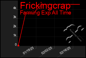 Total Graph of Frickingcrap