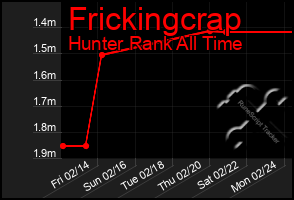 Total Graph of Frickingcrap