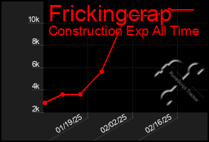 Total Graph of Frickingcrap