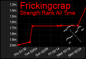 Total Graph of Frickingcrap