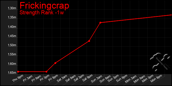 Last 7 Days Graph of Frickingcrap