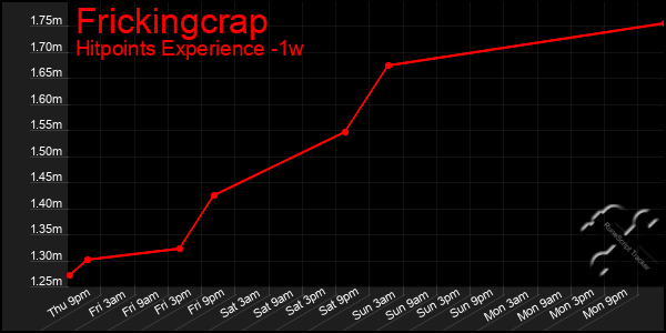 Last 7 Days Graph of Frickingcrap