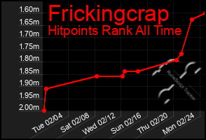 Total Graph of Frickingcrap