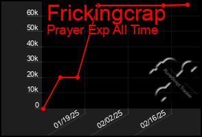 Total Graph of Frickingcrap