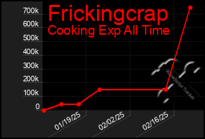 Total Graph of Frickingcrap