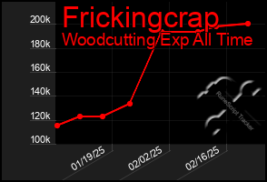 Total Graph of Frickingcrap