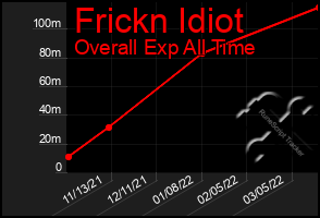 Total Graph of Frickn Idiot