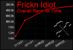 Total Graph of Frickn Idiot