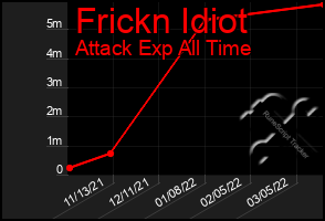 Total Graph of Frickn Idiot