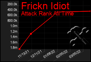 Total Graph of Frickn Idiot
