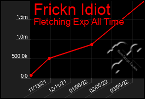 Total Graph of Frickn Idiot