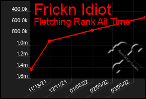 Total Graph of Frickn Idiot