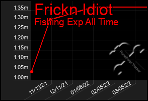 Total Graph of Frickn Idiot