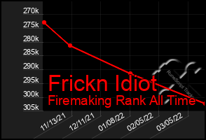 Total Graph of Frickn Idiot
