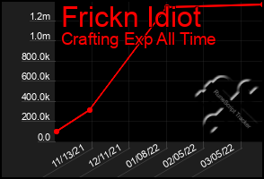 Total Graph of Frickn Idiot