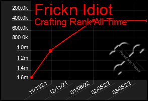 Total Graph of Frickn Idiot