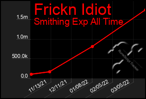Total Graph of Frickn Idiot