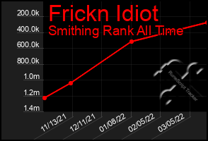 Total Graph of Frickn Idiot