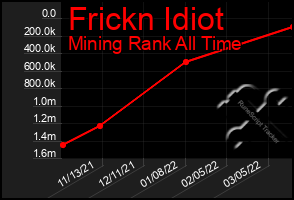 Total Graph of Frickn Idiot